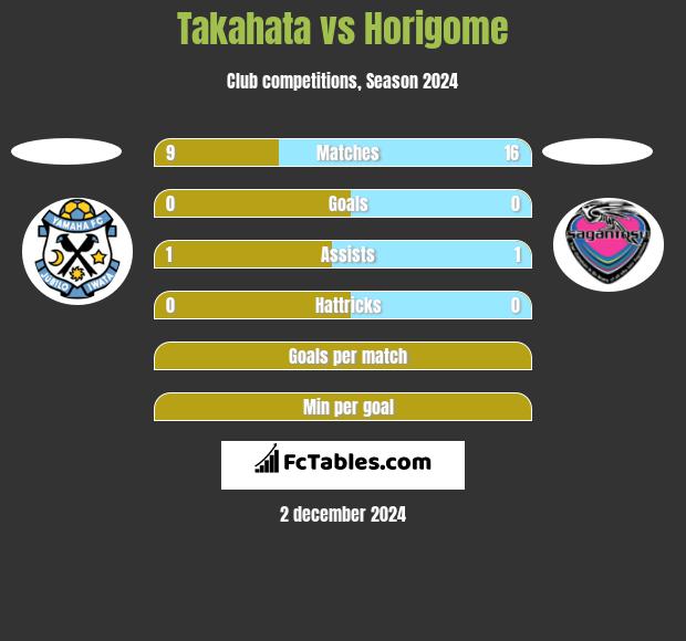 Takahata vs Horigome h2h player stats