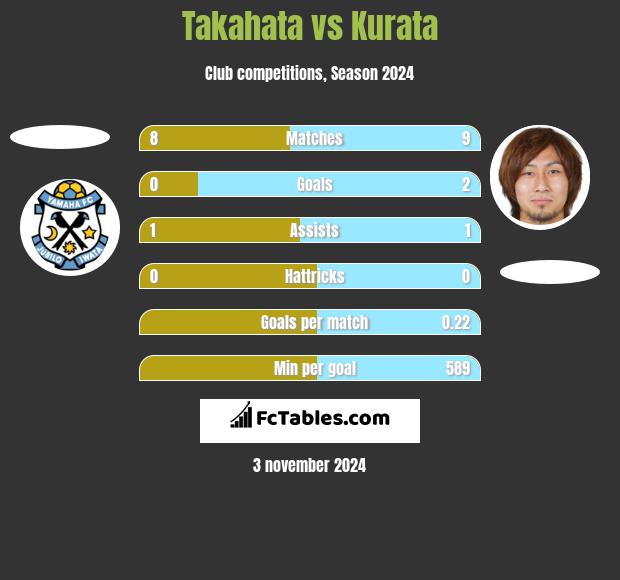 Takahata vs Kurata h2h player stats