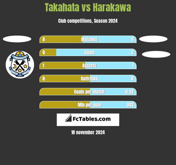 Takahata vs Harakawa h2h player stats