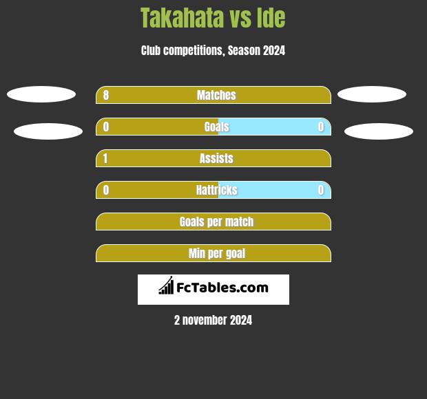 Takahata vs Ide h2h player stats