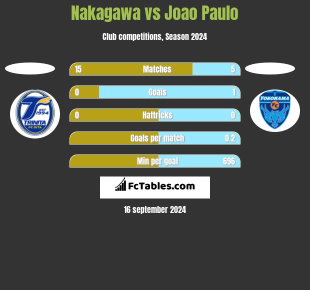 Nakagawa vs Joao Paulo h2h player stats