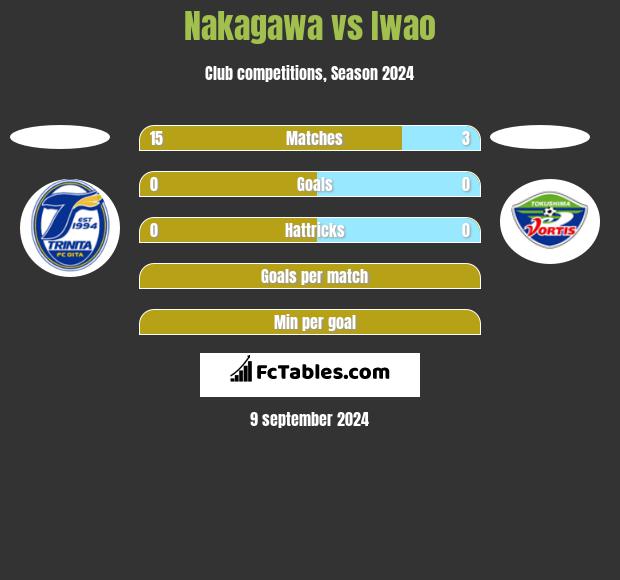 Nakagawa vs Iwao h2h player stats