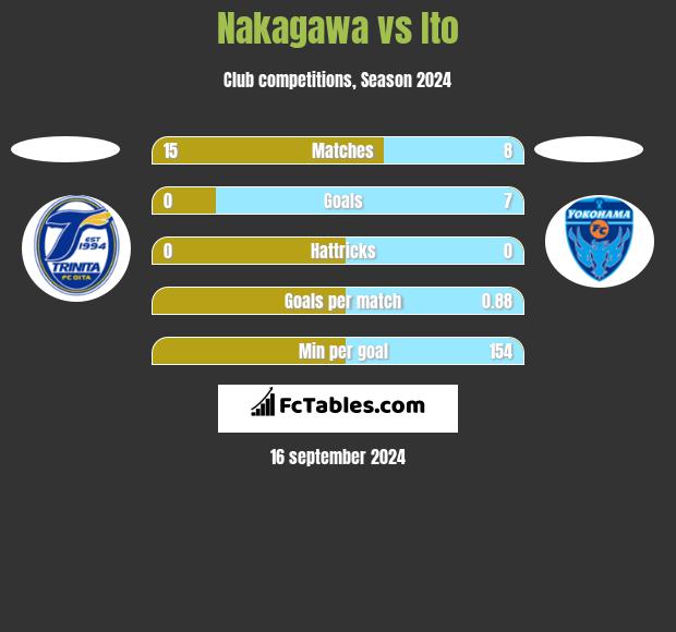 Nakagawa vs Ito h2h player stats