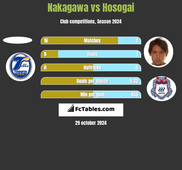 Nakagawa vs Hosogai h2h player stats