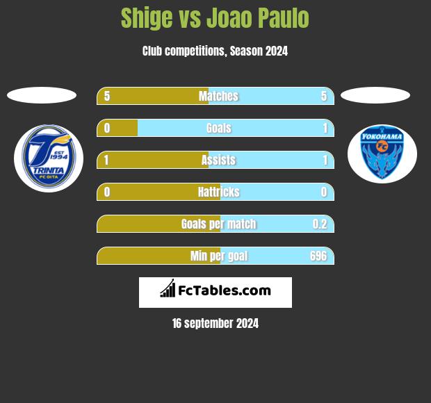 Shige vs Joao Paulo h2h player stats