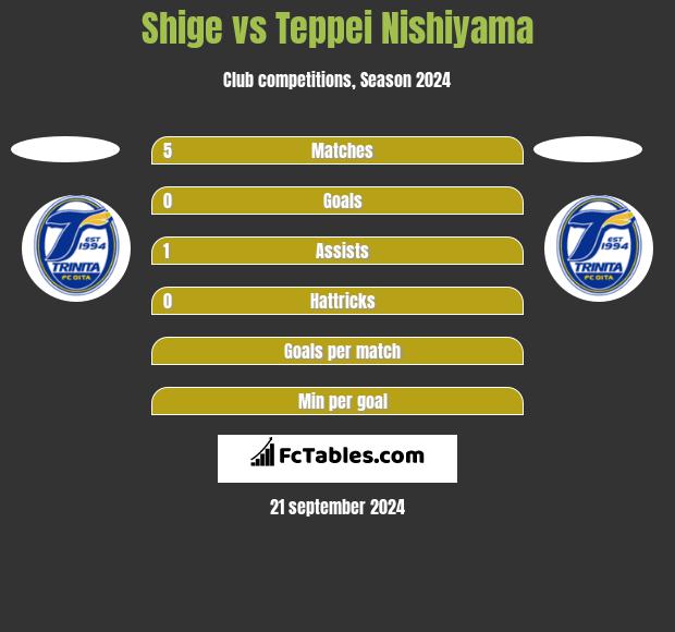 Shige vs Teppei Nishiyama h2h player stats