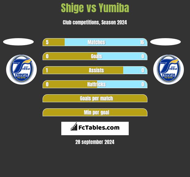 Shige vs Yumiba h2h player stats