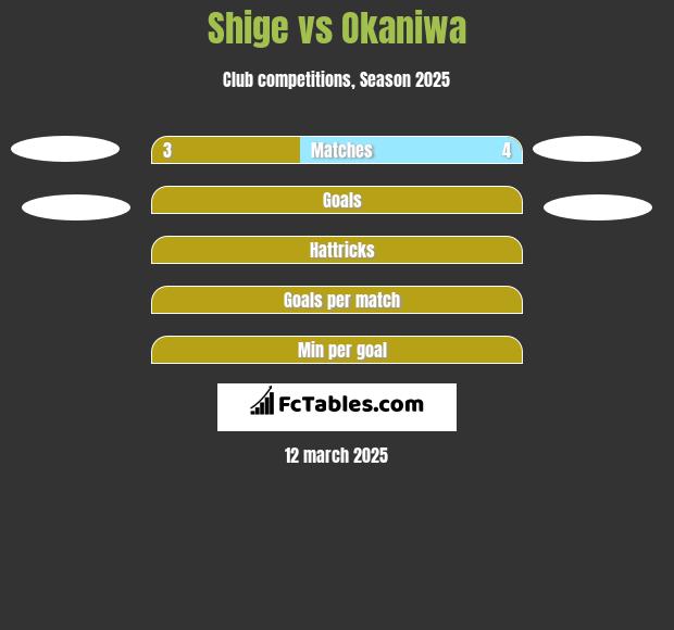 Shige vs Okaniwa h2h player stats