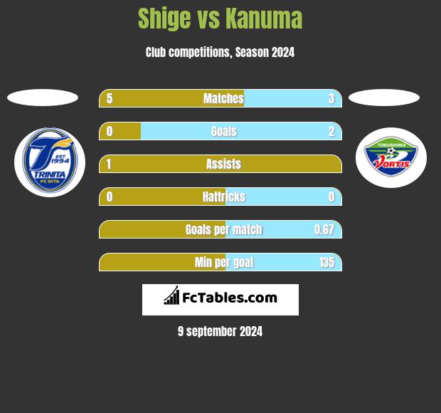 Shige vs Kanuma h2h player stats