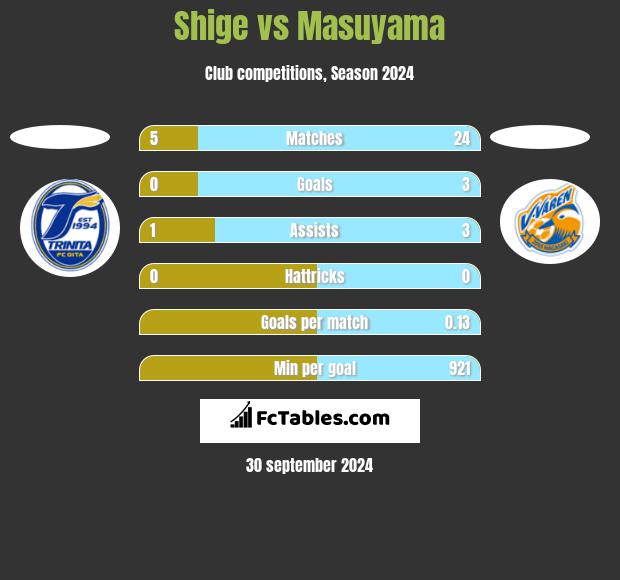 Shige vs Masuyama h2h player stats