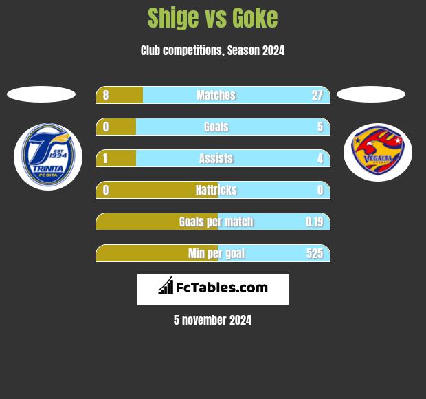 Shige vs Goke h2h player stats