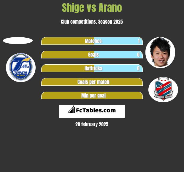 Shige vs Arano h2h player stats