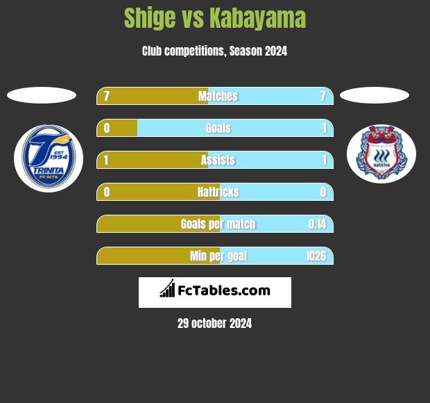 Shige vs Kabayama h2h player stats