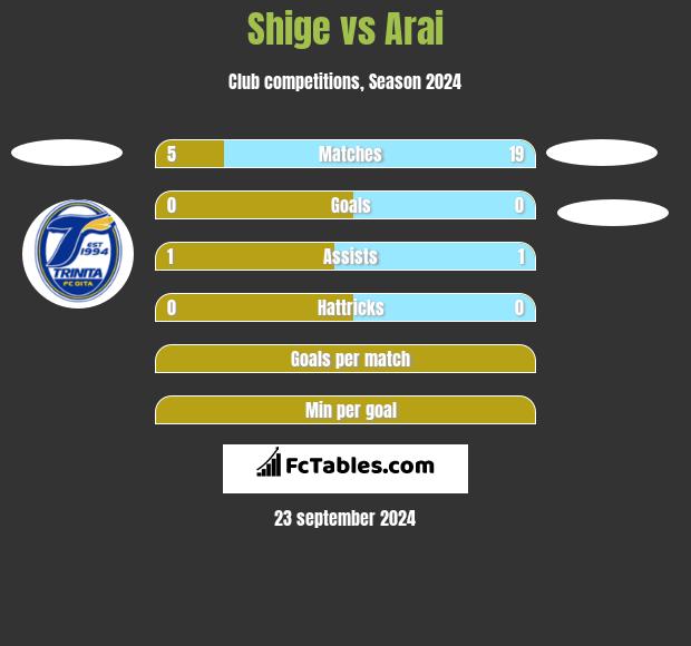 Shige vs Arai h2h player stats