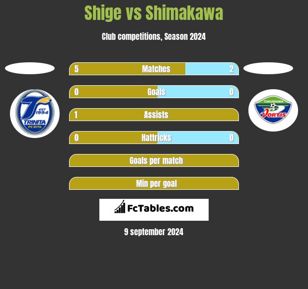 Shige vs Shimakawa h2h player stats