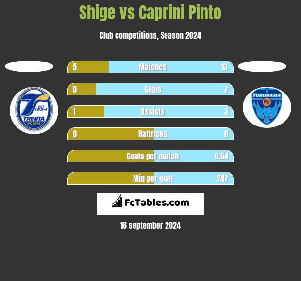 Shige vs Caprini Pinto h2h player stats