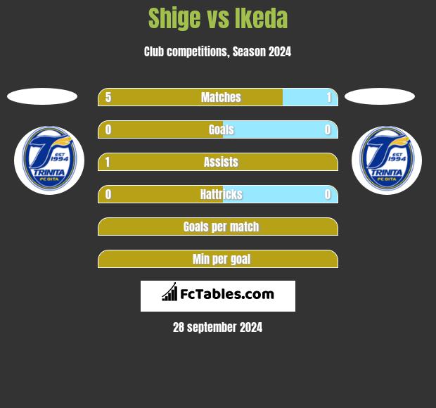 Shige vs Ikeda h2h player stats