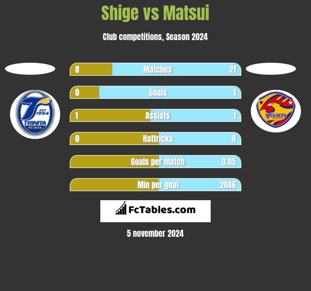 Shige vs Matsui h2h player stats