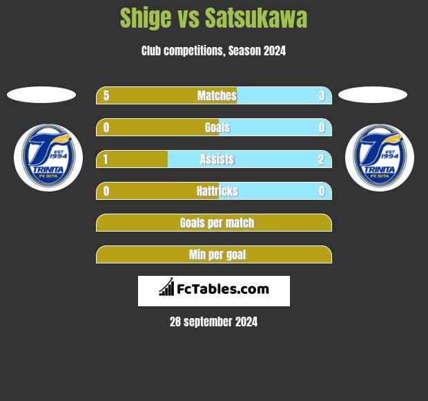 Shige vs Satsukawa h2h player stats