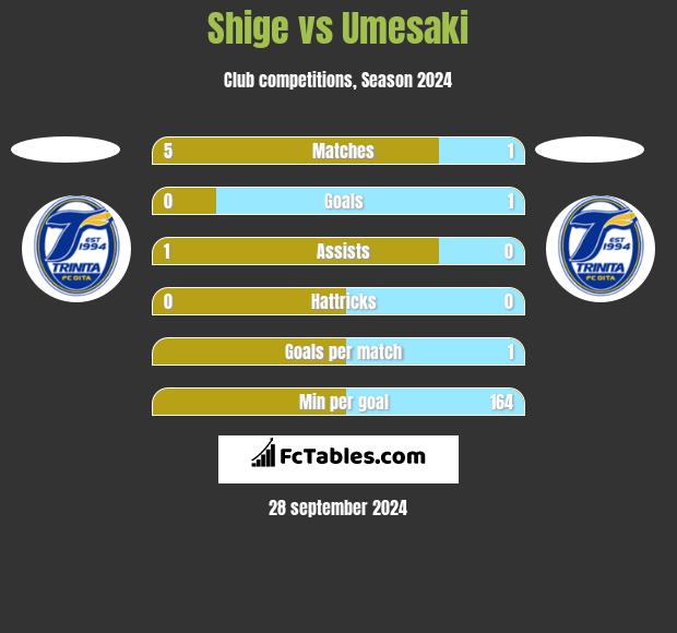 Shige vs Umesaki h2h player stats