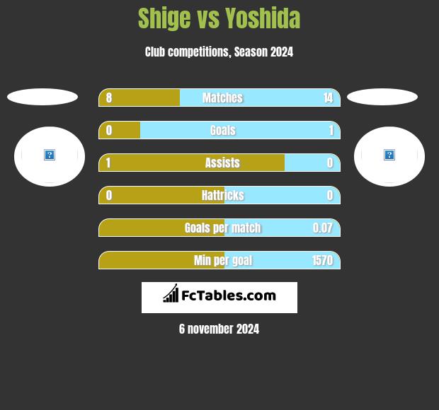 Shige vs Yoshida h2h player stats