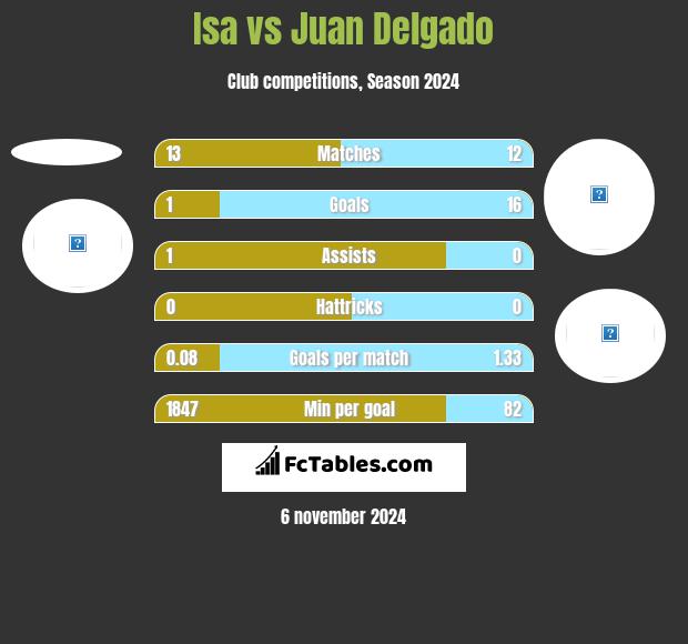 Isa vs Juan Delgado h2h player stats