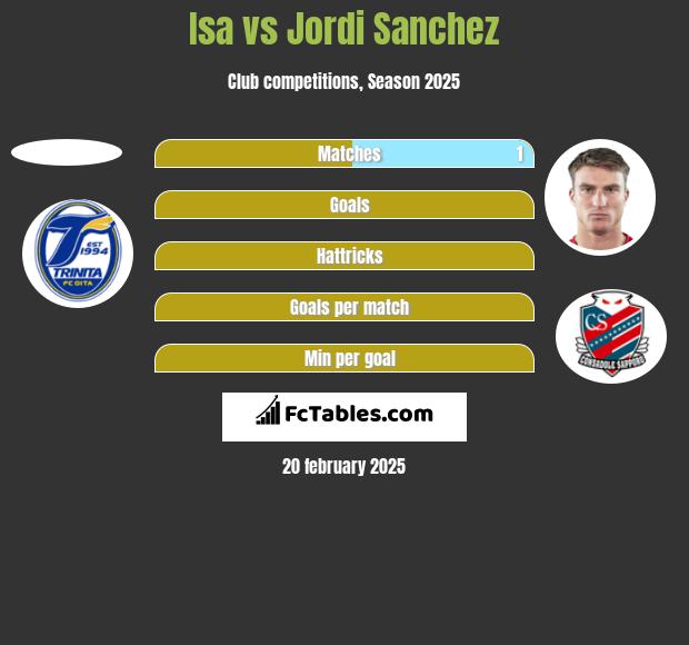 Isa vs Jordi Sanchez h2h player stats