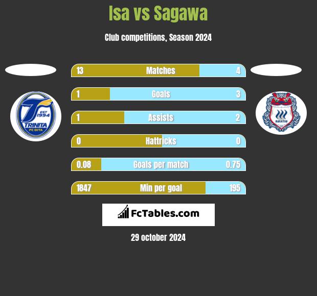 Isa vs Sagawa h2h player stats