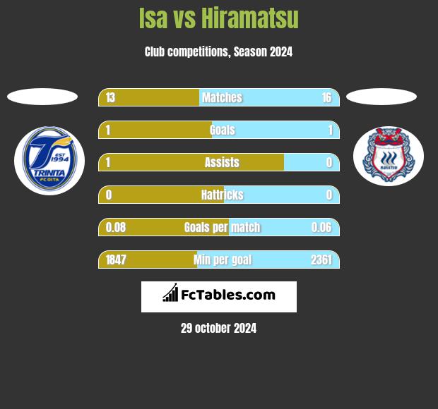 Isa vs Hiramatsu h2h player stats