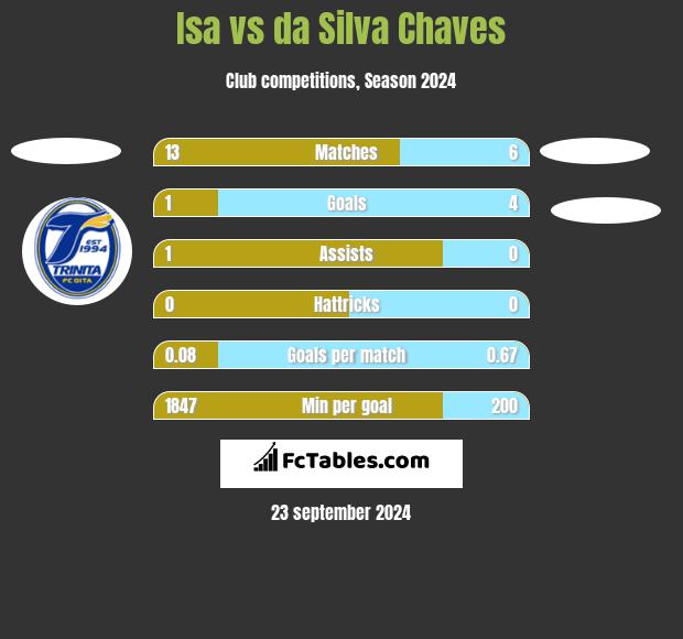 Isa vs da Silva Chaves h2h player stats