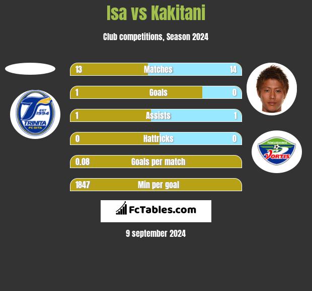 Isa vs Kakitani h2h player stats