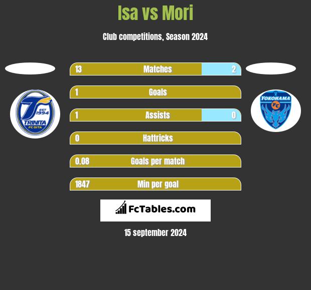 Isa vs Mori h2h player stats