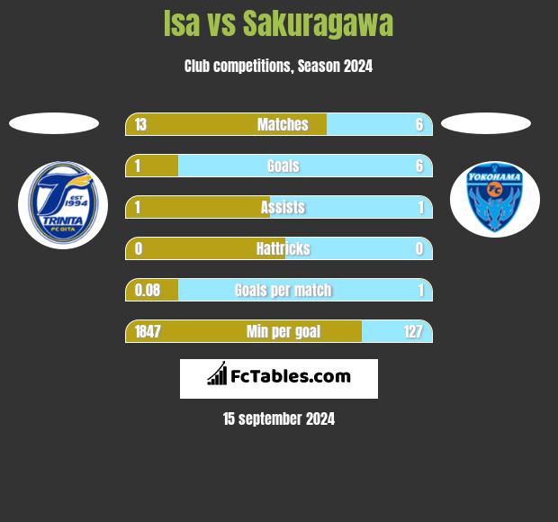 Isa vs Sakuragawa h2h player stats