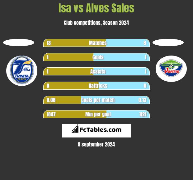 Isa vs Alves Sales h2h player stats