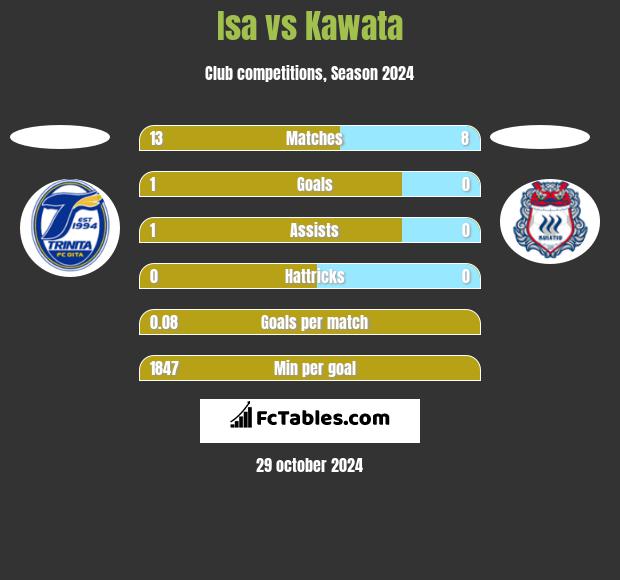 Isa vs Kawata h2h player stats