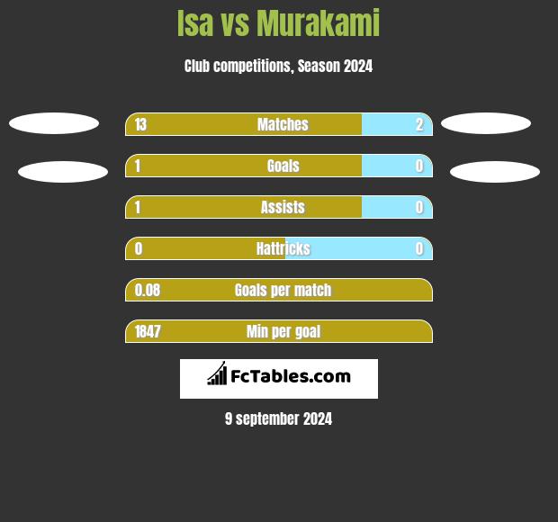 Isa vs Murakami h2h player stats