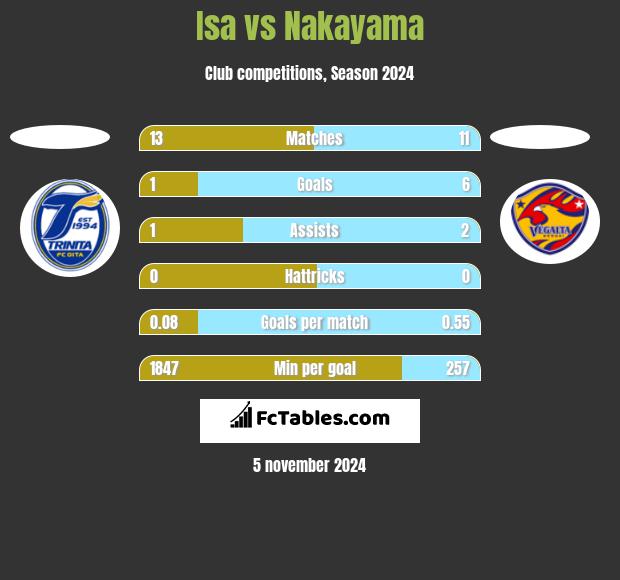 Isa vs Nakayama h2h player stats