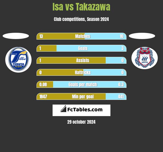 Isa vs Takazawa h2h player stats