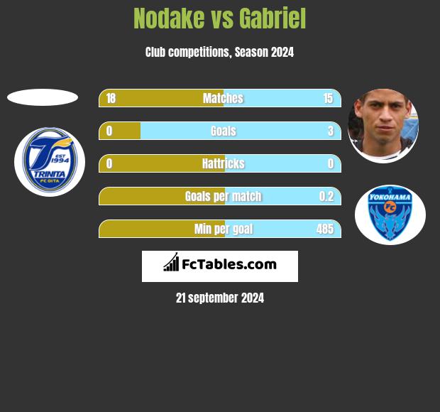 Nodake vs Gabriel h2h player stats