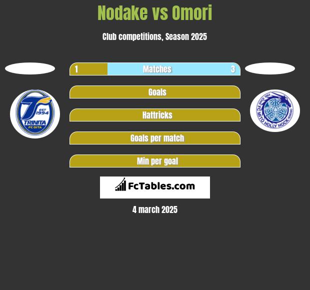 Nodake vs Omori h2h player stats