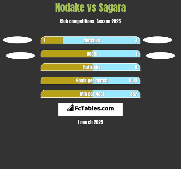 Nodake vs Sagara h2h player stats