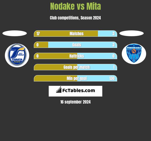 Nodake vs Mita h2h player stats