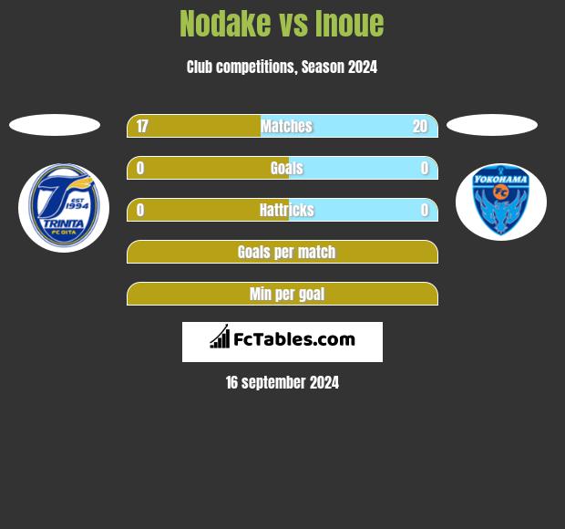 Nodake vs Inoue h2h player stats