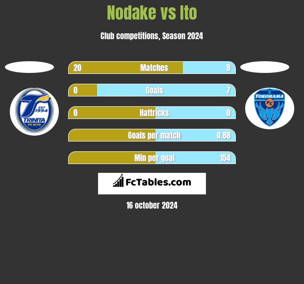 Nodake vs Ito h2h player stats