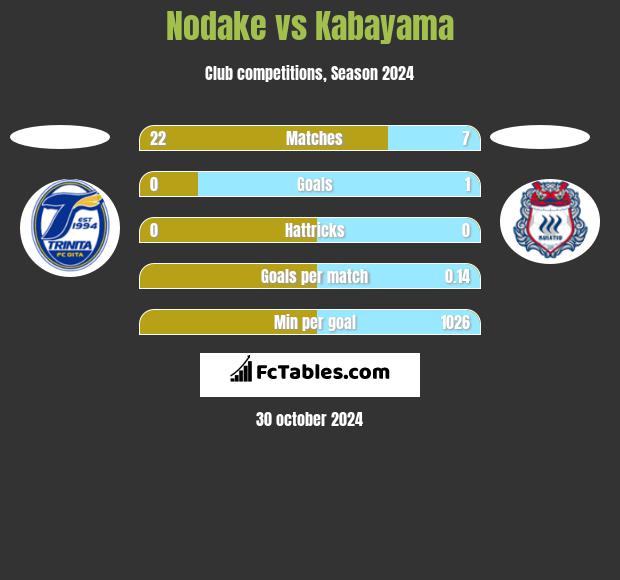 Nodake vs Kabayama h2h player stats