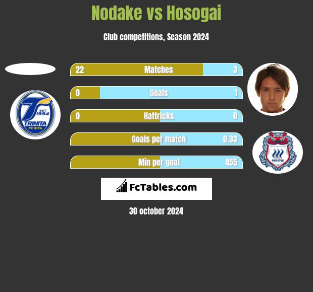 Nodake vs Hosogai h2h player stats