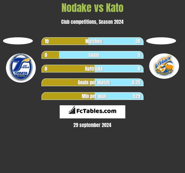 Nodake vs Kato h2h player stats