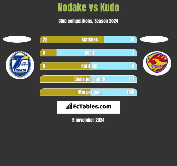 Nodake vs Kudo h2h player stats