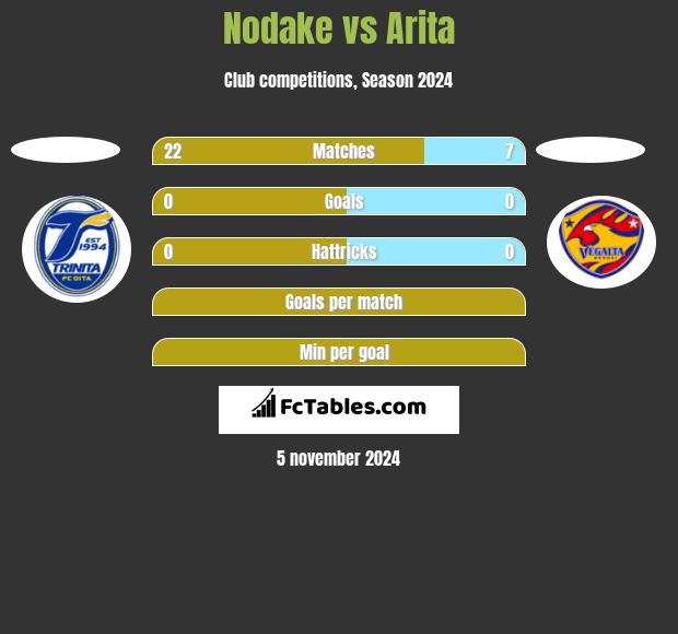 Nodake vs Arita h2h player stats