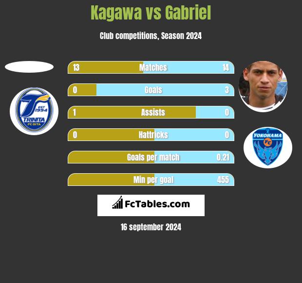 Kagawa vs Gabriel h2h player stats